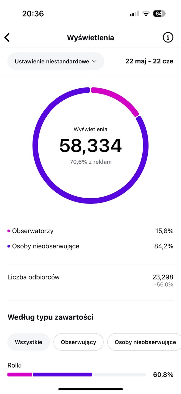 Statystyki profilu po reklamie