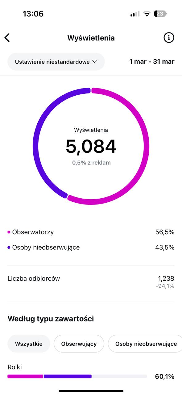 Statystyki profilu przed reklamą